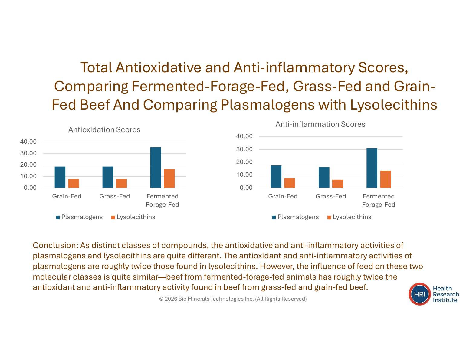 Antioxidation and anti-inflammation scores of plasmalogens and lysolecithins across feeding systems