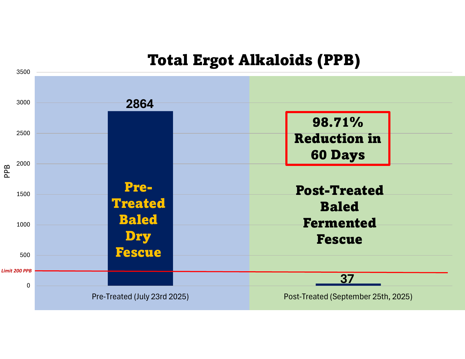 Total ergot alkaloids chart: 2,864 PPB pre-treated fescue down to 37 PPB after fermentation — a 98.7% reduction in 60 days