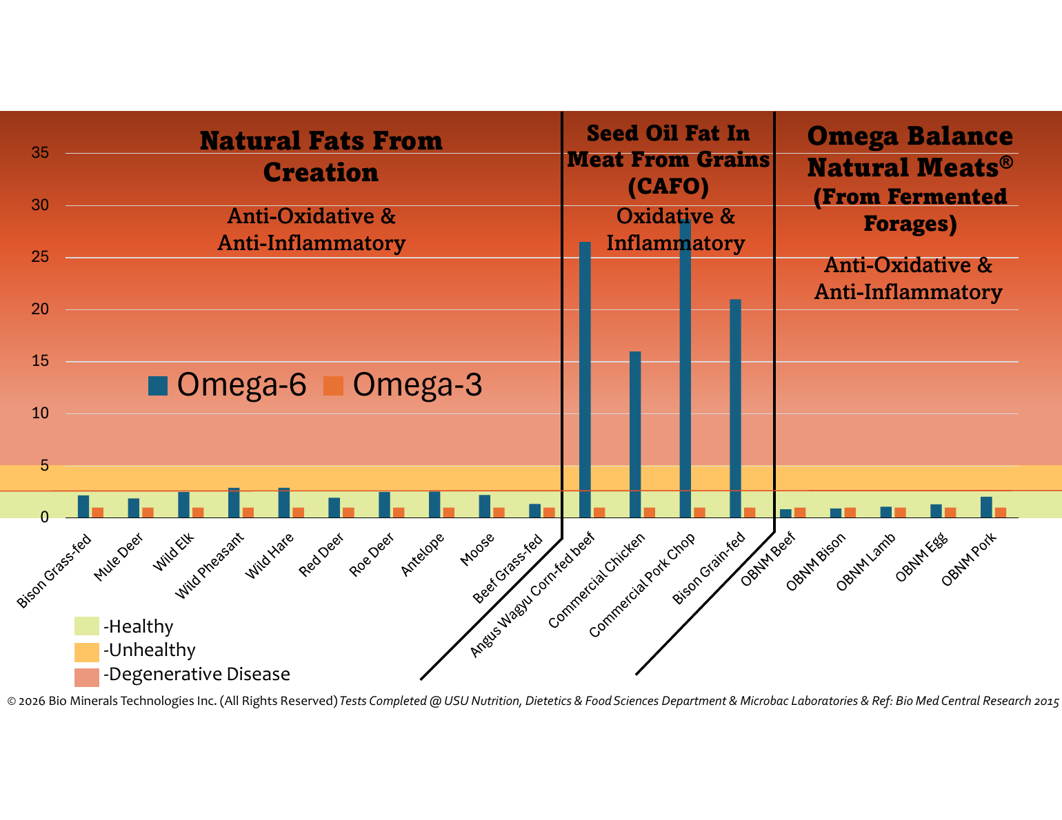 Fatty acid spectrum chart comparing seed-oil fat from grains with natural fats from fermented forage