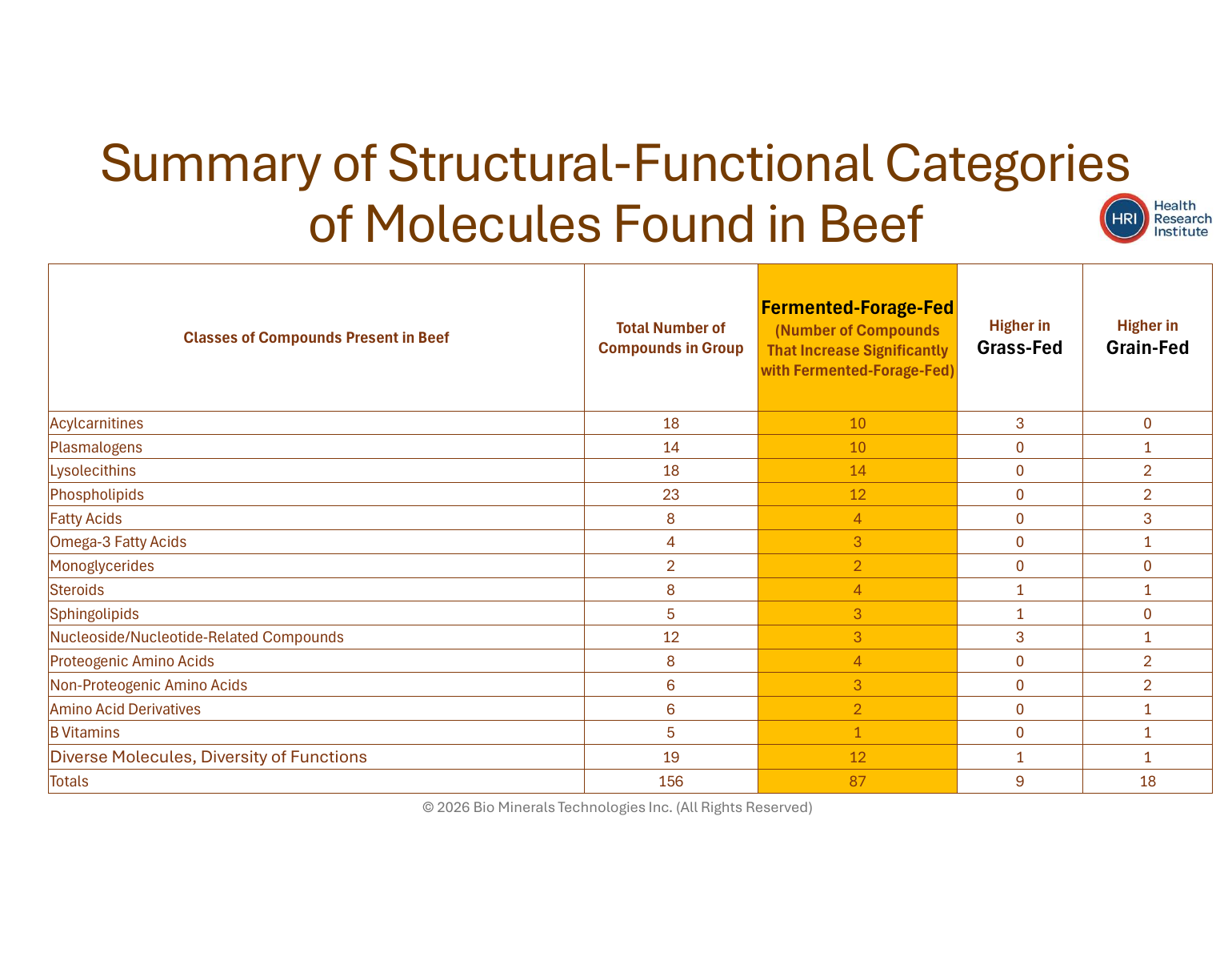 Summary of structural and functional classes of molecules found in fermented-forage, grass-fed, and grain-fed beef