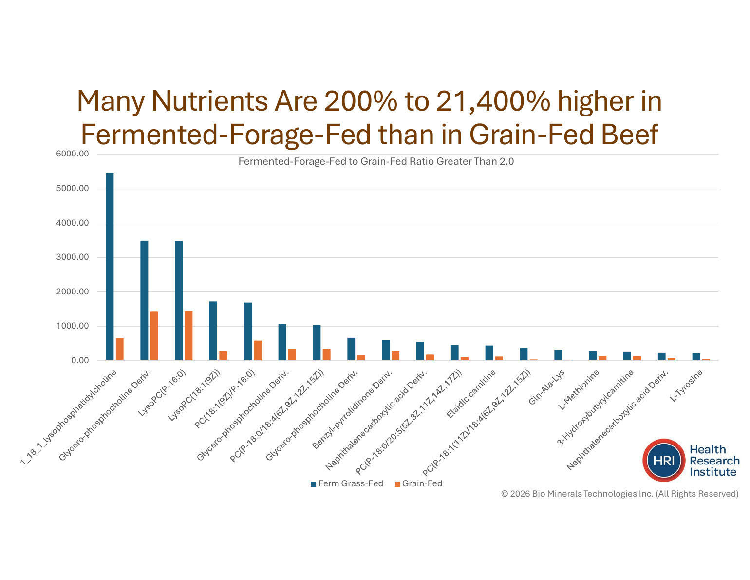 Nutrient levels 200% to 21,400% higher in fermented-forage-fed than grain-fed beef