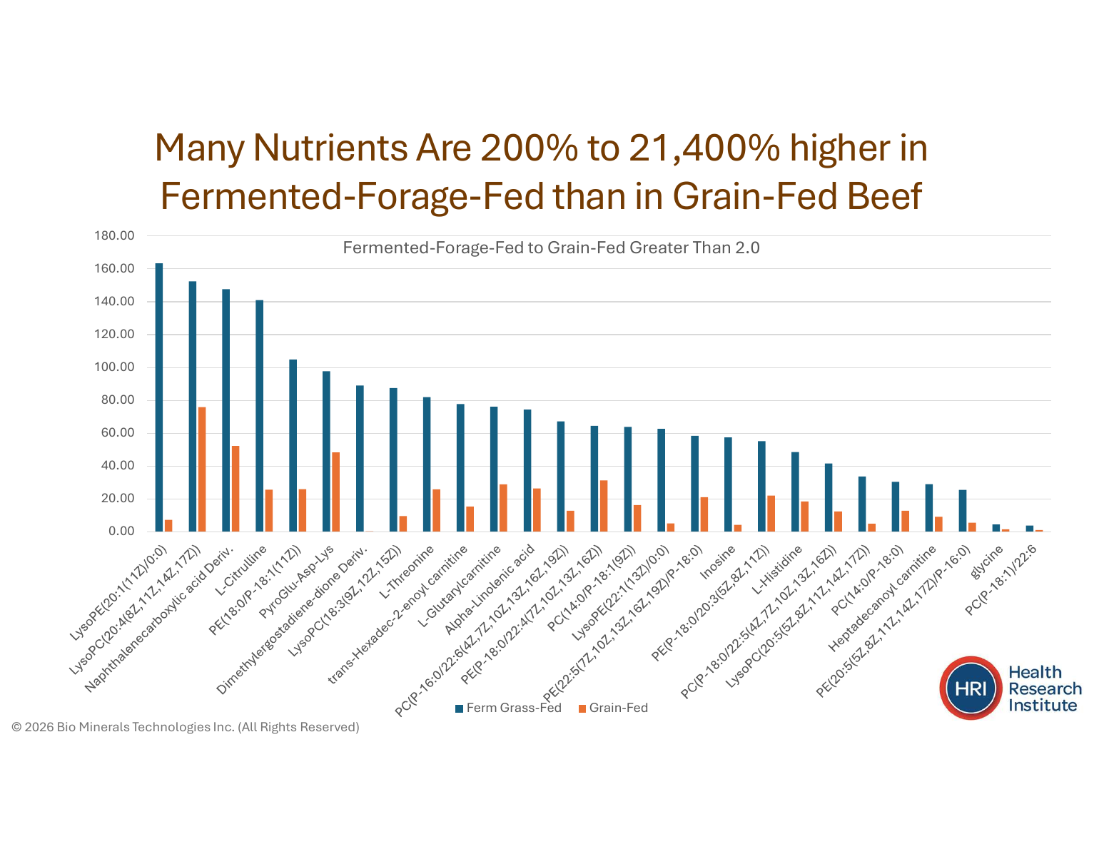 Second nutrient comparison chart — fermented-forage-fed versus grass-fed and grain-fed
